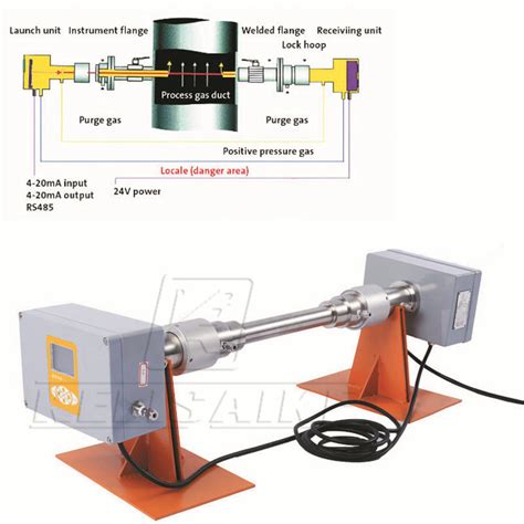 laboratory gases analyzer|how does tdlas work.